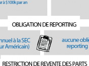 Financement direct Comparaison législation Etats-Unis France