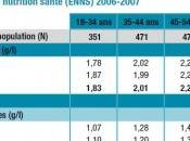 CHOLESTÉROL: français trop InVS-