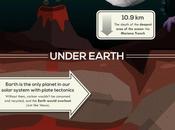 Infographie faits surprenants sujet Terre