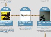 Timeline Internet, faits.... rien faits