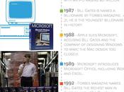Timeline Microsoft...