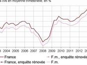 Chômage 10,5% trimestre