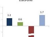 Inflation annuelle OCDE 1,5% novembre 2013