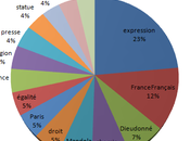 Liberté quelle configuration sens dans blogs français (2013-2014)