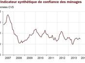 Moral ménages français baisse