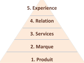 Expérience d'achat dans distribution, quoi parle-t-on