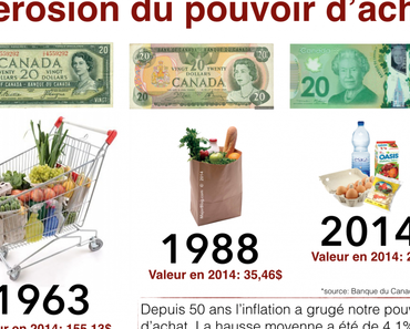 Inflation: Quand le panier d’épicerie coûtait 20$