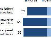 américains méfiants envers drones