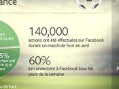 Facebook recense millions fans football France!