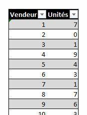 Graphique Excel Distribution unités vendues