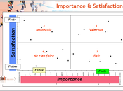 Croisement l'Importance Satisfaction dans enquêtes clients (4/8)