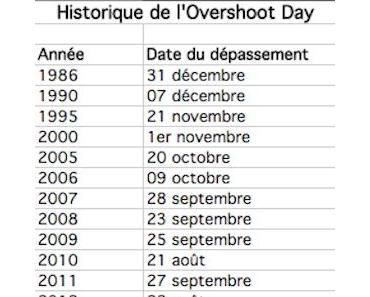 L'humanité a déjà épuisé les ressources annuelles de la planète pour 2014