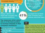 Quel lien entre diversité marque employeur