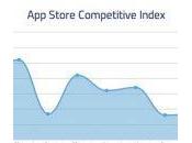 Store téléchargements hausse grâce l’iPhone