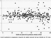priorité abaisser coût travail niveau smic
