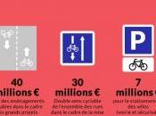 Paris veut devenir capitale mondiale vélo