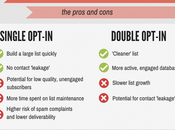 Email marketing Simple versus double opt-in