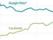 Médias Facebook devient 1ère source trafic devant Google