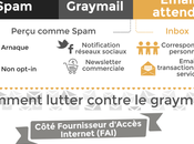 lutte contre graymail s’organise attention mise spam