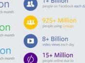 Chacun 1.55 milliards d’utilisateurs Facebook généré 2,97 dollars