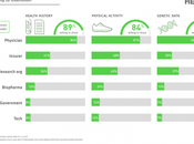 Données médicales forte réticence vis-à-vis entreprises technologiques