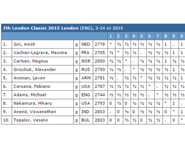 London Chess Classic 2015