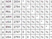 Magnus Carlsen remporte London Chess Classic 2015