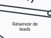 Découvrez étapes pour bien gérer prospects chèrement acquis