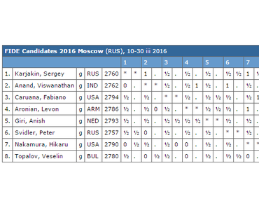 Le tournoi d'échecs des candidats 2016 à Moscou