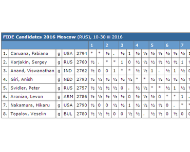 Le tournoi d'échecs des candidats 2016 à Moscou