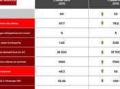 L’IPSA gagne places dans classement annuel meilleures écoles d’ingénieurs France
