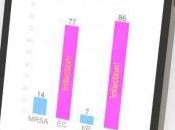 Infections nosocomiales quand smartphone remplace cultures