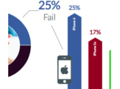 Etude l’iPhone plus stable smartphones Android