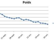 regime dukan semaines