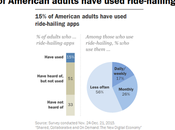 tiers Américains connaît Uber, Lyft autres