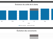 Excel: Voici outil pour modéliser dettes aisément