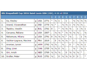 La ronde 8 de la Sinquefield Cup avec MVL