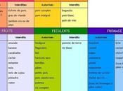 regime dukan pendant jours