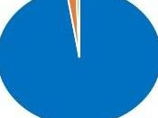 Direction générale Trésor donne pistes pour développement services personne