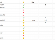 regime dukan aliments autorises