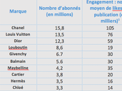 Iconosquare dévoile marques françaises plus influentes Instagram