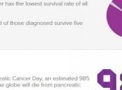 Journée mondiale CANCER PANCRÉAS: Bientôt plus mortel Europe