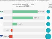 ventes smartphones chinois explosent, Apple Samsung tremblent