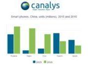 Ventes smartphones l’iPhone position Chine 2016