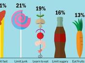 OBÉSITÉ INFANTILE alimentation parents sont-ils toujours conseil Mott Poll