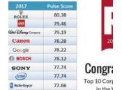 Global RepTrak (2017) réputation d’Apple Samsung baisse