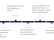 L’investissement crowdfunding immobilier