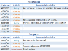 indices toujours faibles