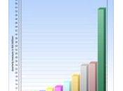 High-Tech Apple domine monde termes revenus