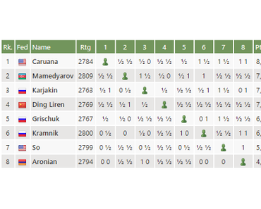 Le Tournoi d'échecs des Candidats 2018